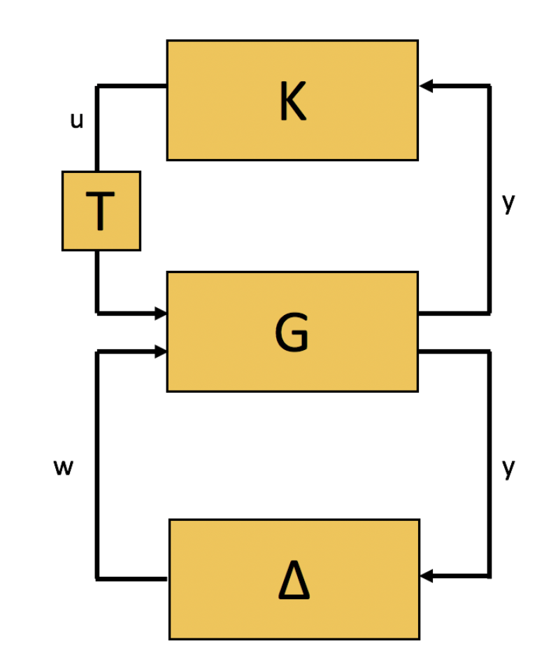 Special blocks in a controller-plant interconnection: a controller (K), a delay block (T) and an uncertainty block (Δ).